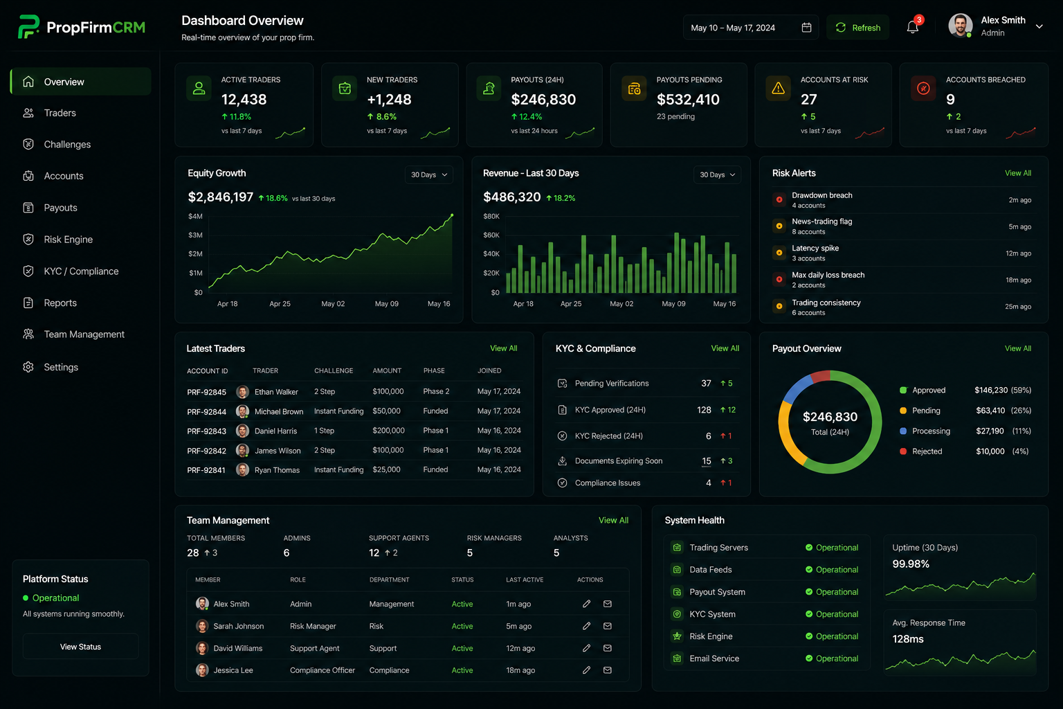 PropFirmCRM admin dashboard overview